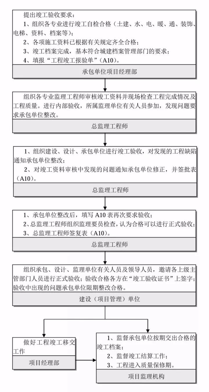 图解工程项目管理全流程！