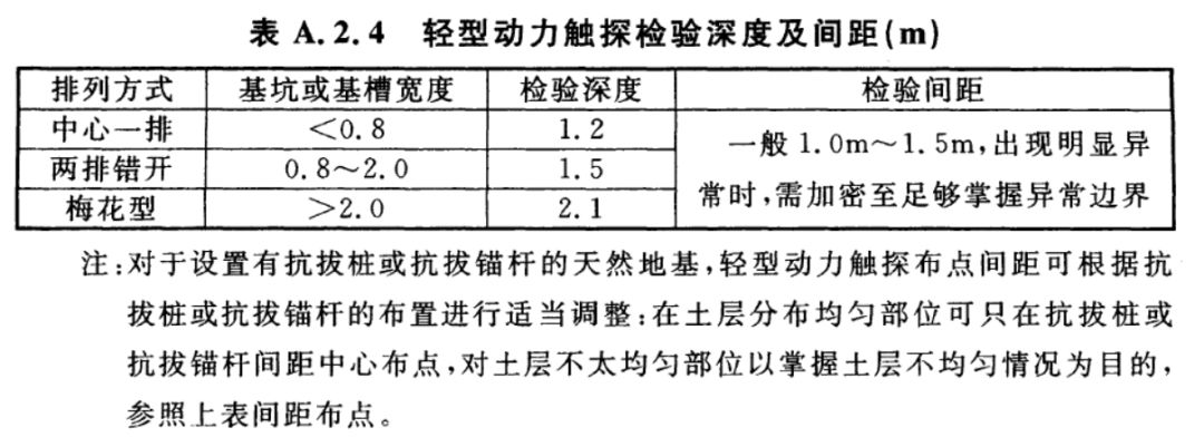 验槽怎么验？